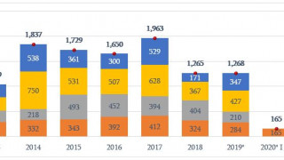 The turnover of enterprises increased by 12.1% in March 2018 whilst the number of newly registered enterprises reached 4,786